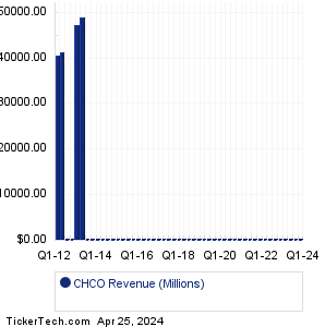 CHCO Revenue History Chart