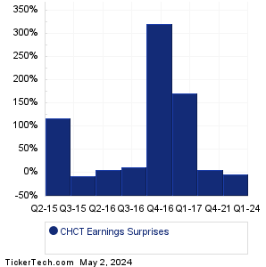 CHCT Earnings Surprises Chart