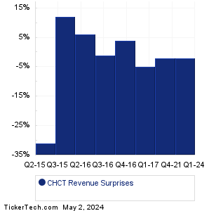 CHCT Revenue Surprises Chart