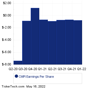 Checkmate Pharmaceuticals Earnings History Chart