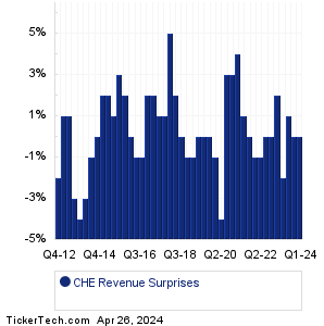Chemed Revenue Surprises Chart