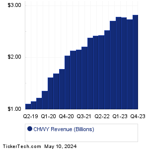 Chewy Revenue History Chart