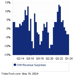 CHH Revenue Surprises Chart