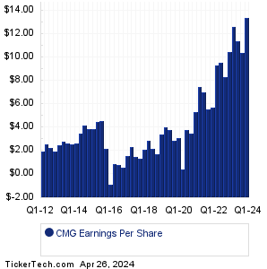 Chipotle Mexican Grill Earnings History Chart