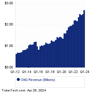 Chipotle Mexican Grill Revenue History Chart