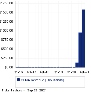 CHMA Revenue History Chart