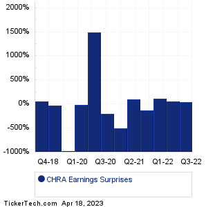 CHRA Earnings Surprises Chart