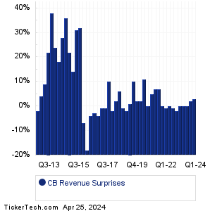 Chubb Revenue Surprises Chart