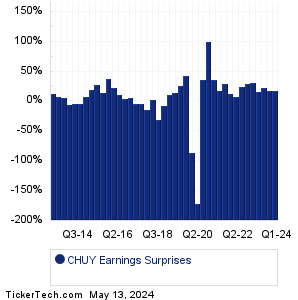 Chuy's Holdings Earnings Surprises Chart