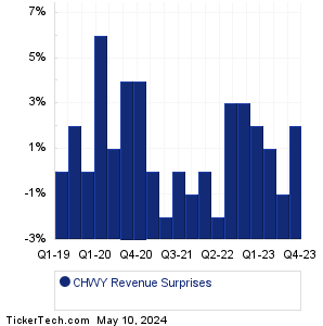 CHWY Revenue Surprises Chart