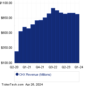 CHX Revenue History Chart