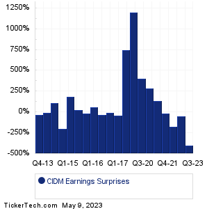 CIDM Earnings Surprises Chart