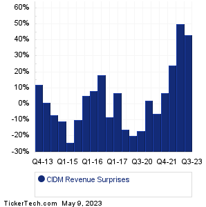 CIDM Revenue Surprises Chart