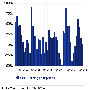 CINF Earnings Surprises Chart