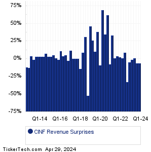 CINF Revenue Surprises Chart