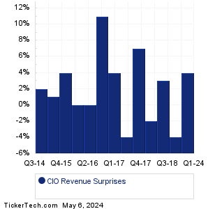 CIO Revenue Surprises Chart