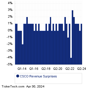 Cisco Systems Revenue Surprises Chart