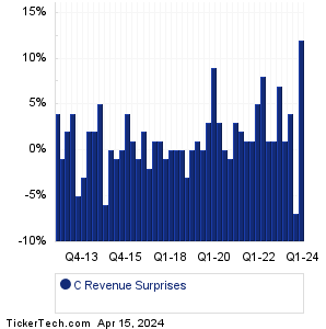 Citigroup Revenue Surprises Chart
