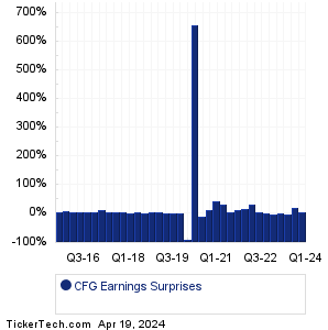 Citizens Financial Group Earnings Surprises Chart