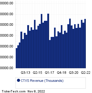 Citrix Systems Revenue History Chart