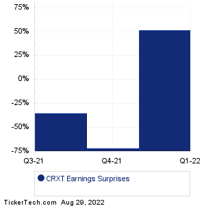 Clarus Therapeutics Hldgs Earnings Surprises Chart