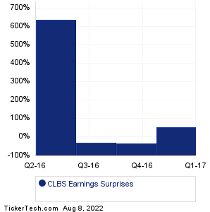 CLBS Earnings Surprises Chart