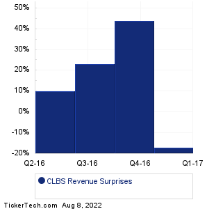 CLBS Revenue Surprises Chart