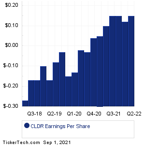 CLDR Earnings History Chart