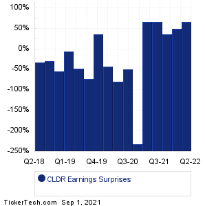 CLDR Earnings Surprises Chart