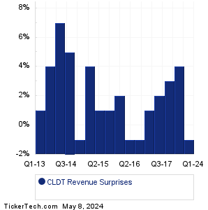 CLDT Revenue Surprises Chart