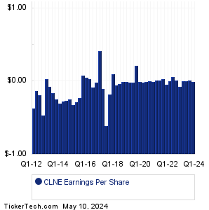 Clean Energy Fuels Earnings History Chart