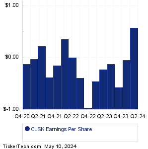 Cleanspark Earnings History Chart