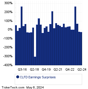 Clearfield Earnings Surprises Chart