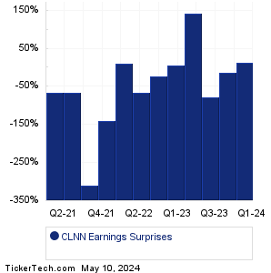 Clene Earnings Surprises Chart
