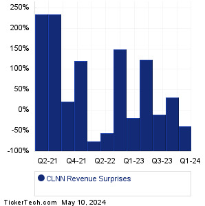 Clene Revenue Surprises Chart