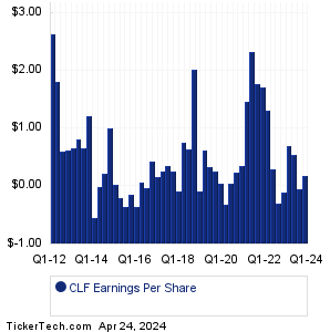 Cleveland-Cliffs Earnings History Chart