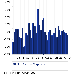 Cleveland-Cliffs Revenue Surprises Chart