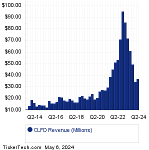 CLFD Revenue History Chart