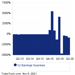 CLI Earnings Surprises Chart