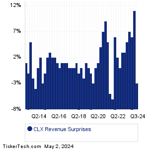 Clorox Revenue Surprises Chart