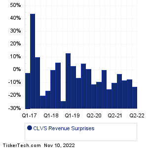 Clovis Oncology Revenue Surprises Chart