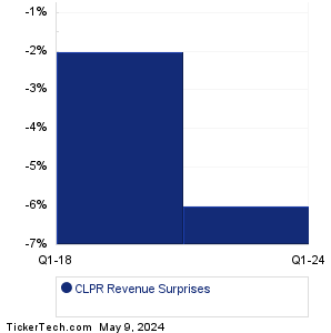 CLPR Revenue Surprises Chart