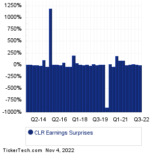CLR Earnings Surprises Chart
