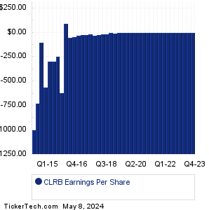 CLRB Earnings History Chart