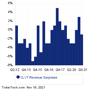 CLVT Revenue Surprises Chart