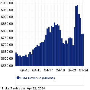 CMA Revenue History Chart
