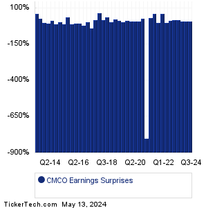 CMCO Earnings Surprises Chart