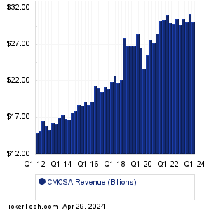 CMCSA Revenue History Chart