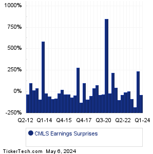 CMLS Earnings Surprises Chart