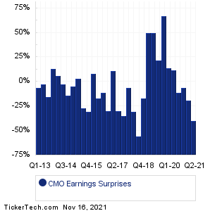 CMO Earnings Surprises Chart